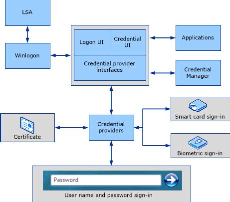 smart card service sas|Secure documents and digital solutions .